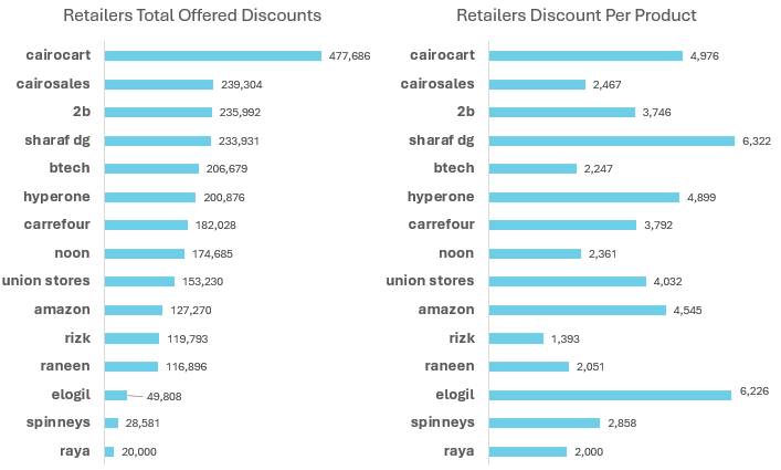 Discounts Analysis