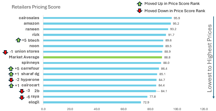 Price Score Ranking