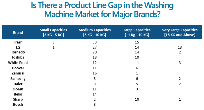 Product Lines Gaps