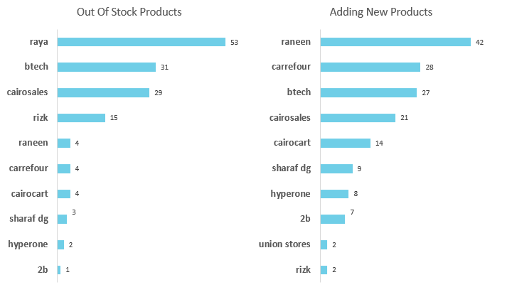 Products Availability